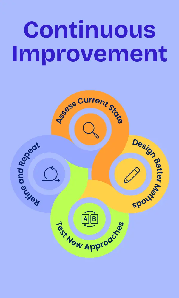 growth improvement cycle infographic instagram post